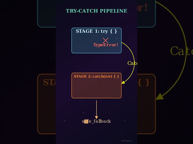 Fix Code Errors FAST with try-catch & DevTools! 🛠️ #Shorts