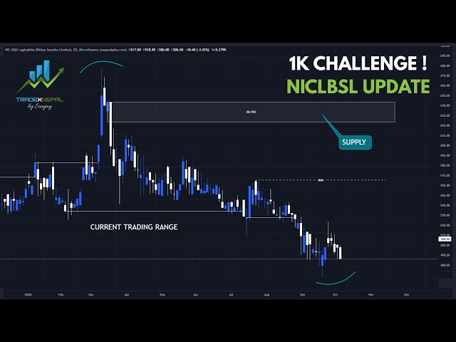 NICLBSL Update: Watch This Supply Zone Before Rejection! 1K CHALLENGE
