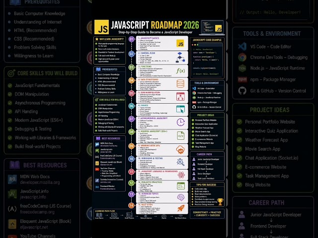 Javascript roadmap#javascript #javascriptdeveloper #htmlcssjavascript #javascriptprojects #coding