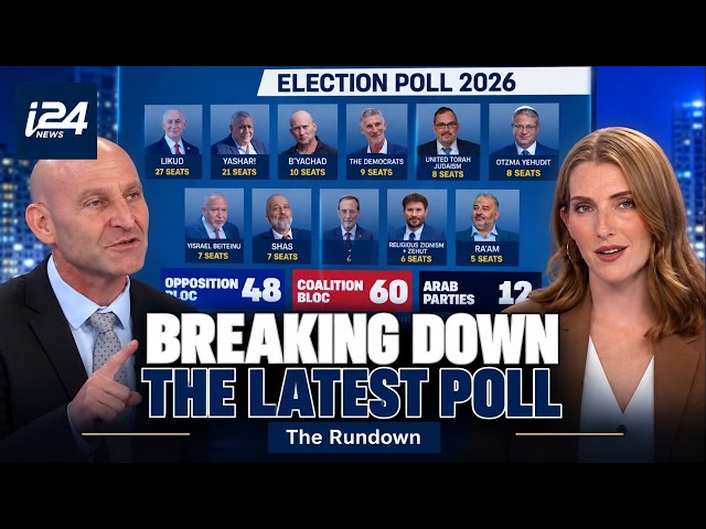 i24NEWS breaks down Israel’s latest election poll
