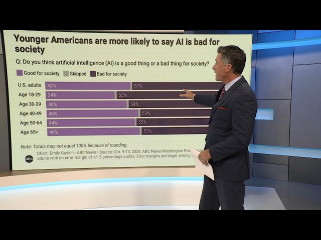 Most Americans say AI is bad for society, oppose more data centers: Poll