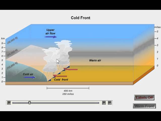 Cold Fronts and Warm Fronts