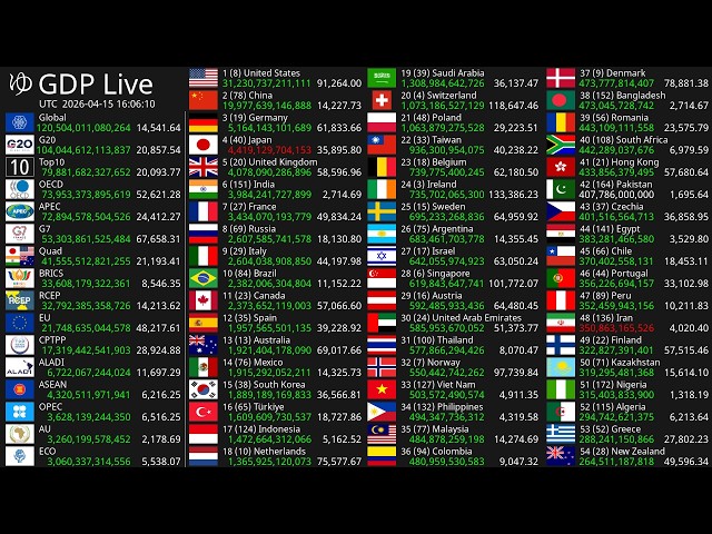 [Live] GDP Count 2026 - Nominal GDP