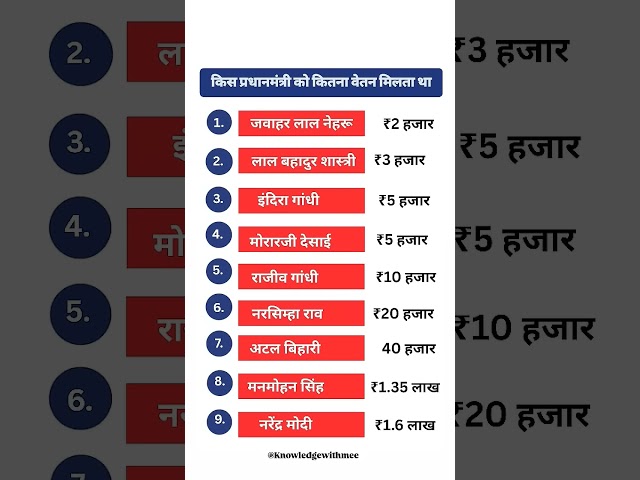 😱 भारत के किस प्रधानमंत्री को कितना वेतन मिलता था? 🤯 99% लोग नहीं जानते! 🇮🇳💰 #shorts