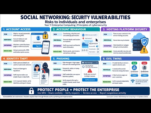 Enterprise Computing: Cybersecurity- Explore security vulnerabilities of social networking...