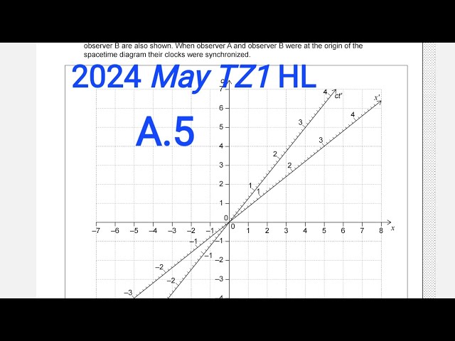IB Physics M24 TZ1 A.5 Relativity