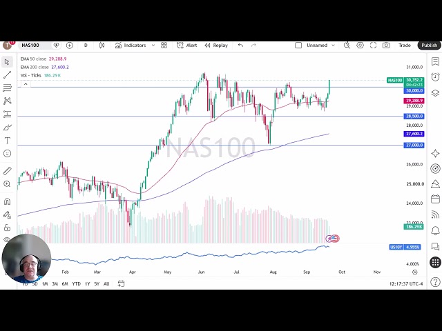 NASDAQ 100 Price Forecast - NASDAQ 100 Breaks Above 30,300 as AI and Semiconductor Stocks Surge