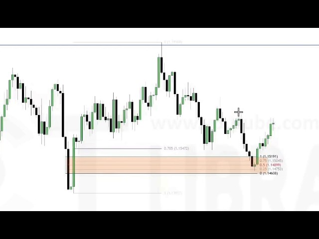 ICT💎How to use the hearts of MMM fractals as low risk entry 🔥