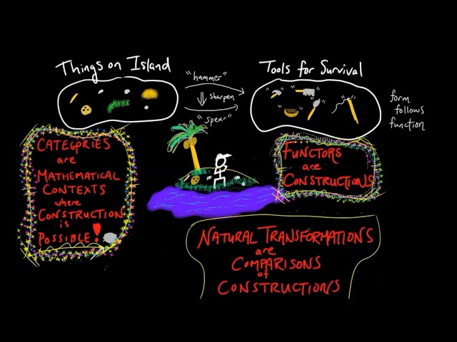 What is Category Theory?