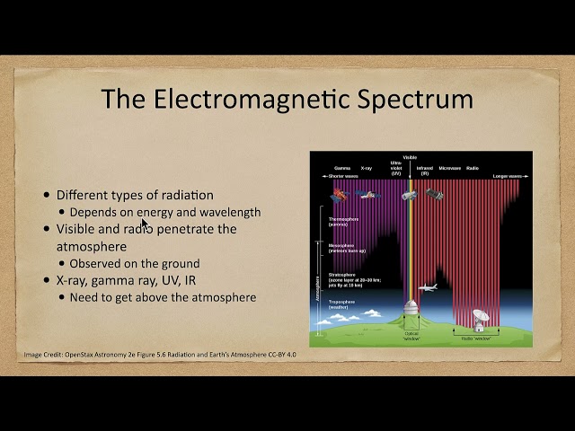 Lesson 5 - Lecture 1 - Light and the Electromagnetic Spectrum - OpenStax Astronomy 2023
