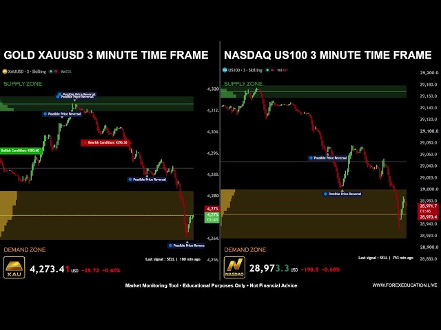🔴 GOLD XAU & NASDAQ US100 DUAL LIVE MARKET MONITORING • 3 MINUTE TIME FRAME