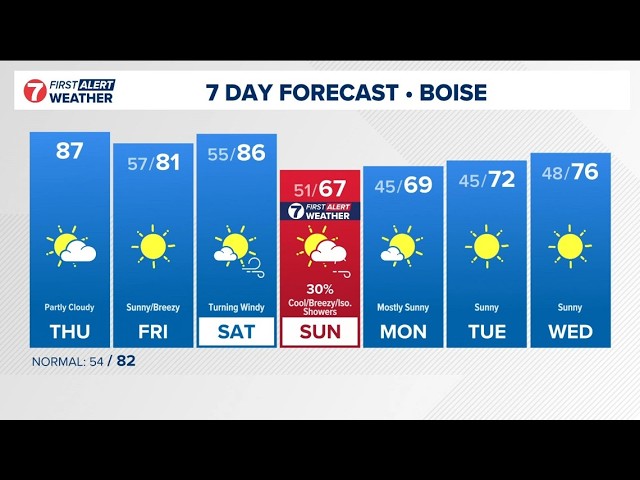 Cold front set to reach southern Idaho over the weekend