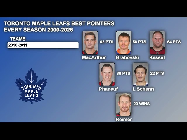 TORONTO MAPLE LEAFS BEST POINTERS EVERY SEASON 2000 2026
