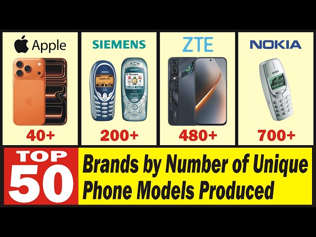 Top 50 Brands by Number of Unique Phone Models Produced