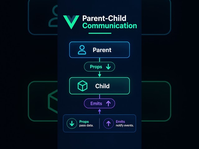 Parent-Child Communication with Emits in Vue