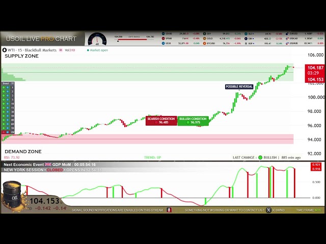 🛢️ USOIL (WTI) EDUCATIONAL MARKET MONITORING DASHBOARD