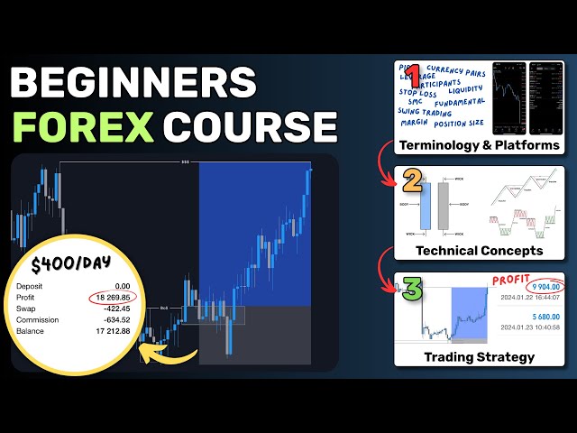 Forex Trading For Beginners (2025 Full Course)