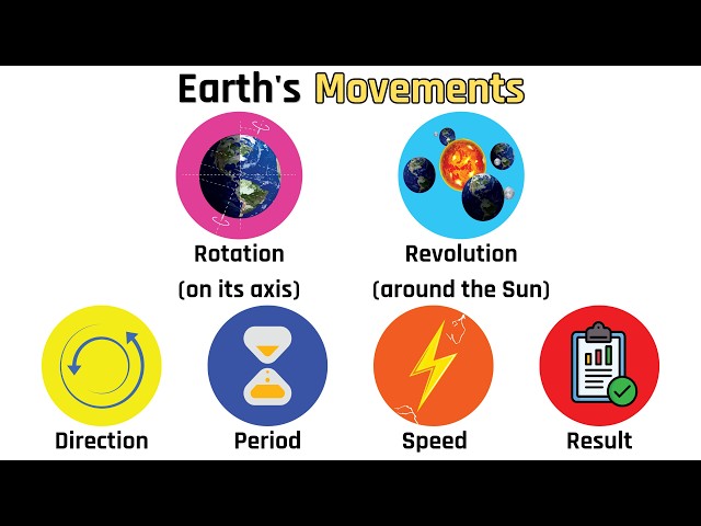 Explanation of every hidden feature of Earth's rotation around its axis, around the Sun