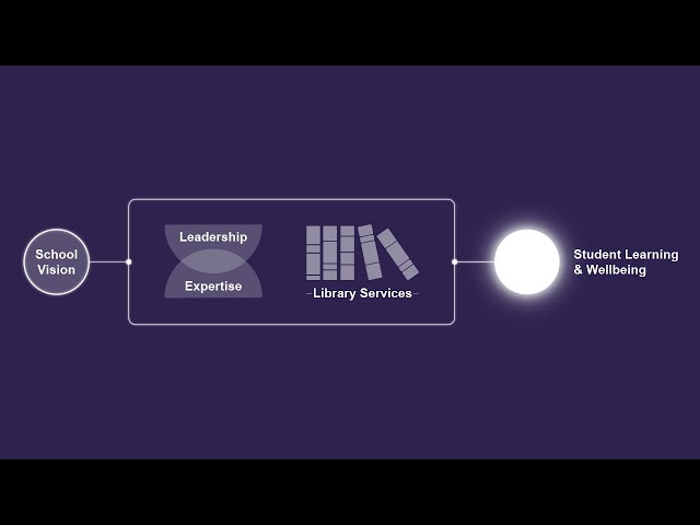 Developing your school library