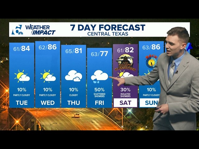 Strong cold front, rain chances ahead | Central Texas Forecast
