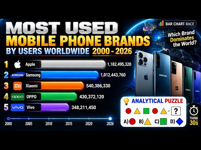 Most Used Mobile Phone Brands by Users (2000–2026) 📱 | 26 Years Bar Chart Race + IQ Puzzle