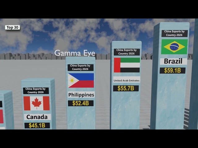 Who Buys the Most From China? Top 30 Countries