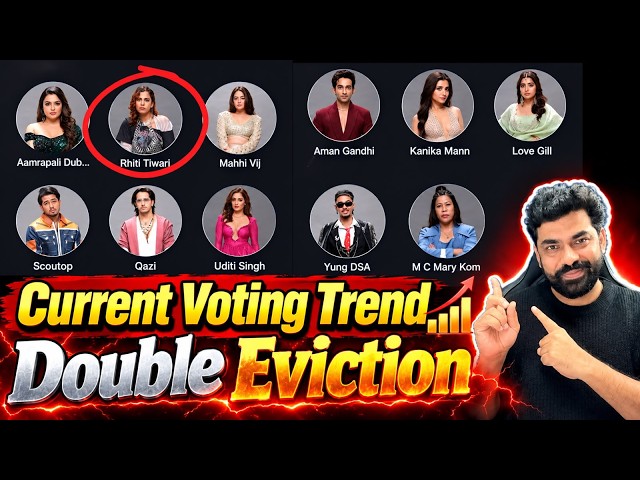 Bigg Boss 20 Latest Voting Trend Double EVICTION: Rhiti Tiwari EVICTED, क्या होगा Double EVICTION?