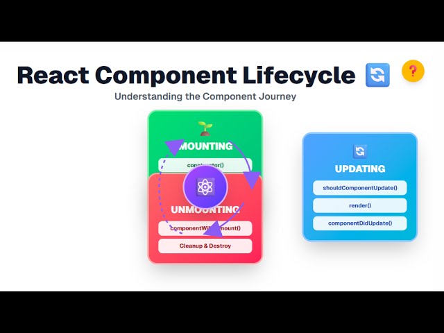 React Component Lifecycle Explained (Mount → Update → Unmount)