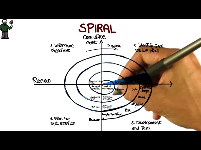 Spiral Process - Georgia Tech - Software Development Process