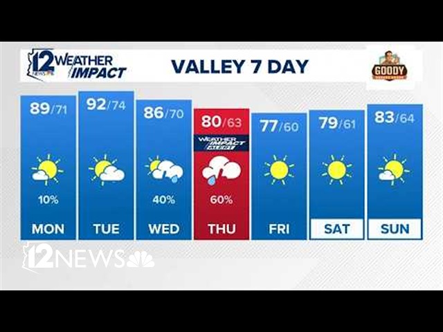 Monday morning weather forecast for Oct. 19