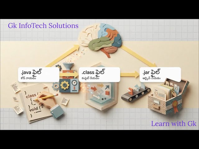 Learn Java JAR files  from Basics to Advanced with GK InfoTech Solutions.