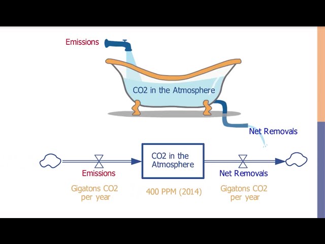 Stocks and Flows [The Climate Leader]