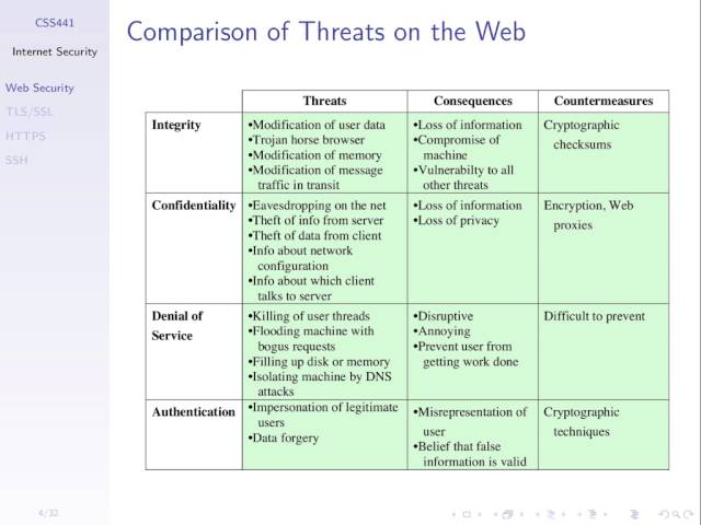 Internet Security and SSL (CSS441, L22, Y15)