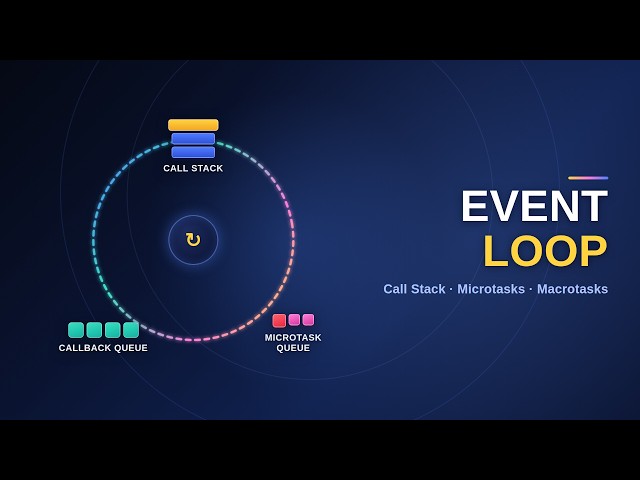 JavaScript Event Loop Explained | Call Stack, Web APIs, Microtasks & Macrotasks