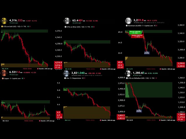 🔴 Live Metal Charts: Gold, Silver, Copper, Zinc, Aluminium, Palladium
