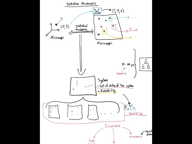 The Essence of Statistical Mechanics