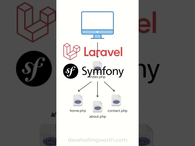 The Front Controller in PHP #php #framework #laravel #symfony
