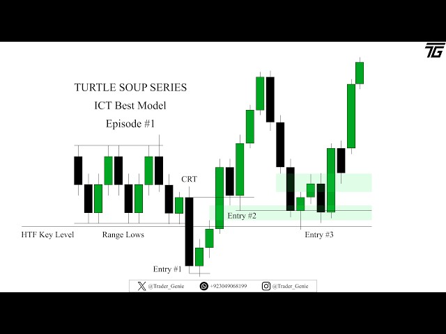 ICT Turtle Soup | The Most Profitable ICT Model | Episode 1