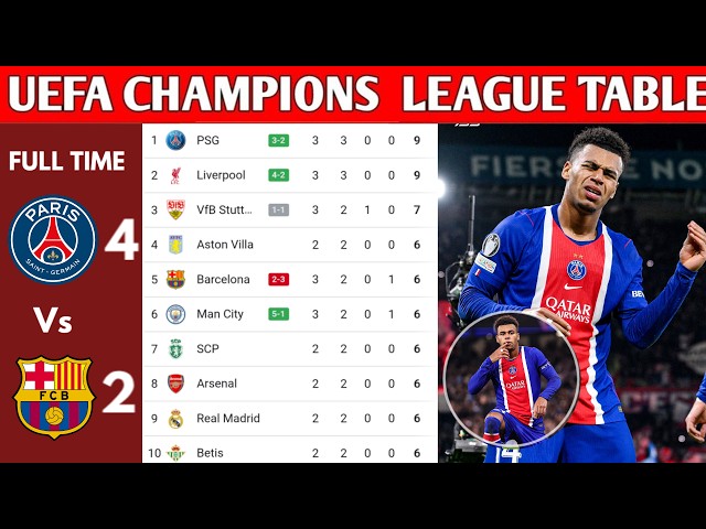 UEFA CHAMPIONS LEAGUE TABLE UPDATED TODAY | CHAMPIONS LEAGUE TABLE AND STANDING 2026/2027