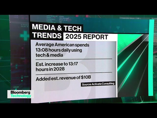Tech and Media Sector to Add $1.1T: Activate Report