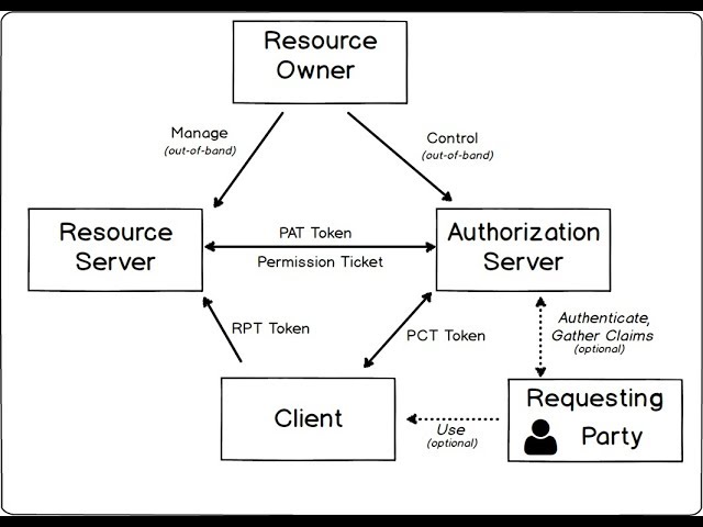 Intro to UMA: securing apps with the User Managed Access ("UMA") profile of OAuth 2.0