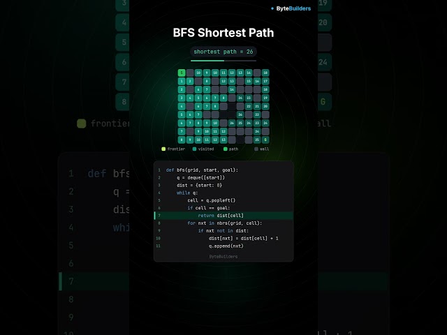 The Only Pathfinding Algorithm You Need to Know 🔍 #shorts #coding