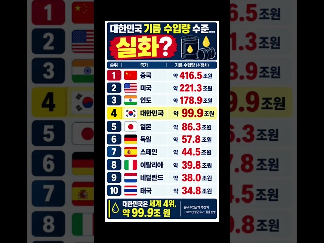 대한민국 기름 수입량 세계 4위? 😲 원유 수입 규모 TOP 10