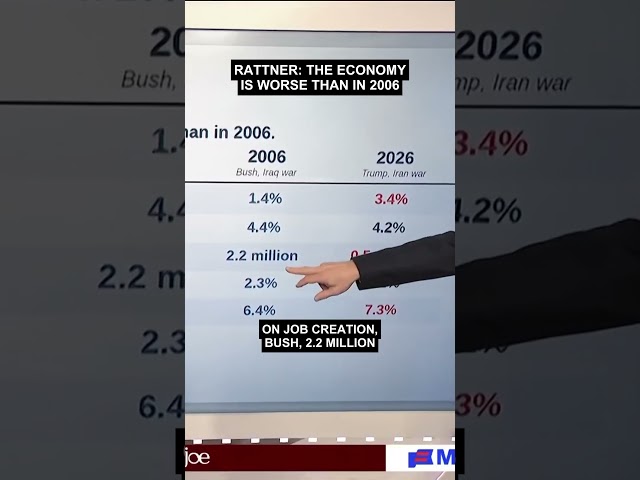 Trump Economy Worse Than Bush's In 2006 Midterms