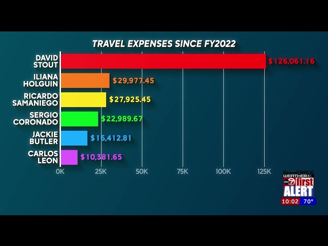 ABC-7 at 10: Travel Tab