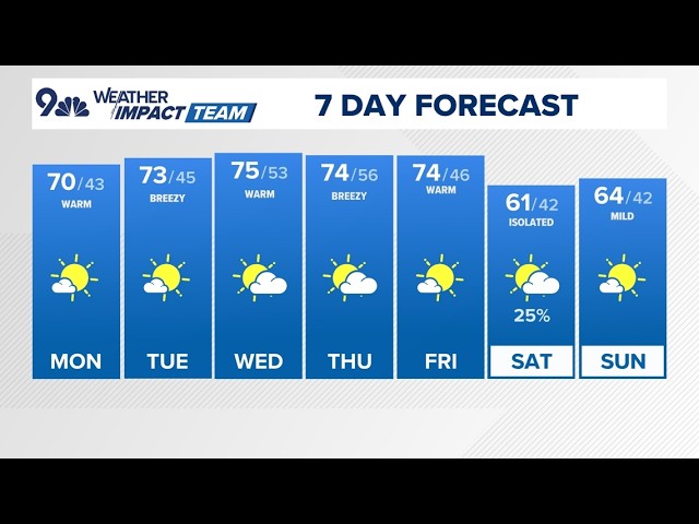 Denver Gazette forecast for Monday, Oct. 19