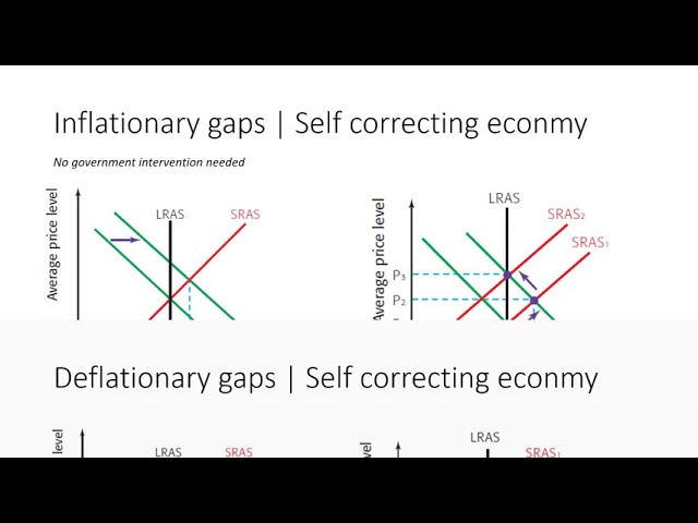 IB Economics Revision Session: Macroeconomics [HL/SL]