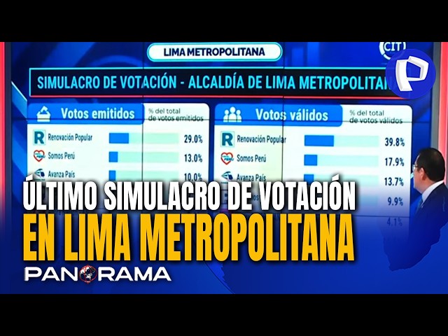 📊 Último simulacro de votación para Lima Metropolitana y sus distritos, segun CIT