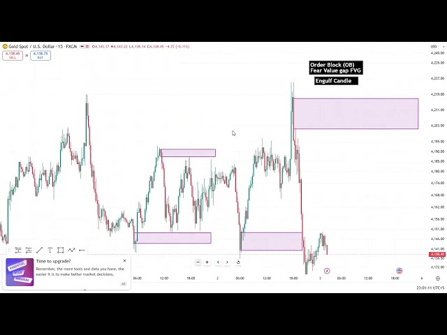 Order Block & FVG Explained | Smart Money Concepts | Forex Trading Session 8 | Liquidity Part 3 🔥