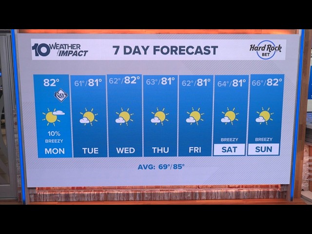 10 Weather: Monday's forecast; October 19, 2026